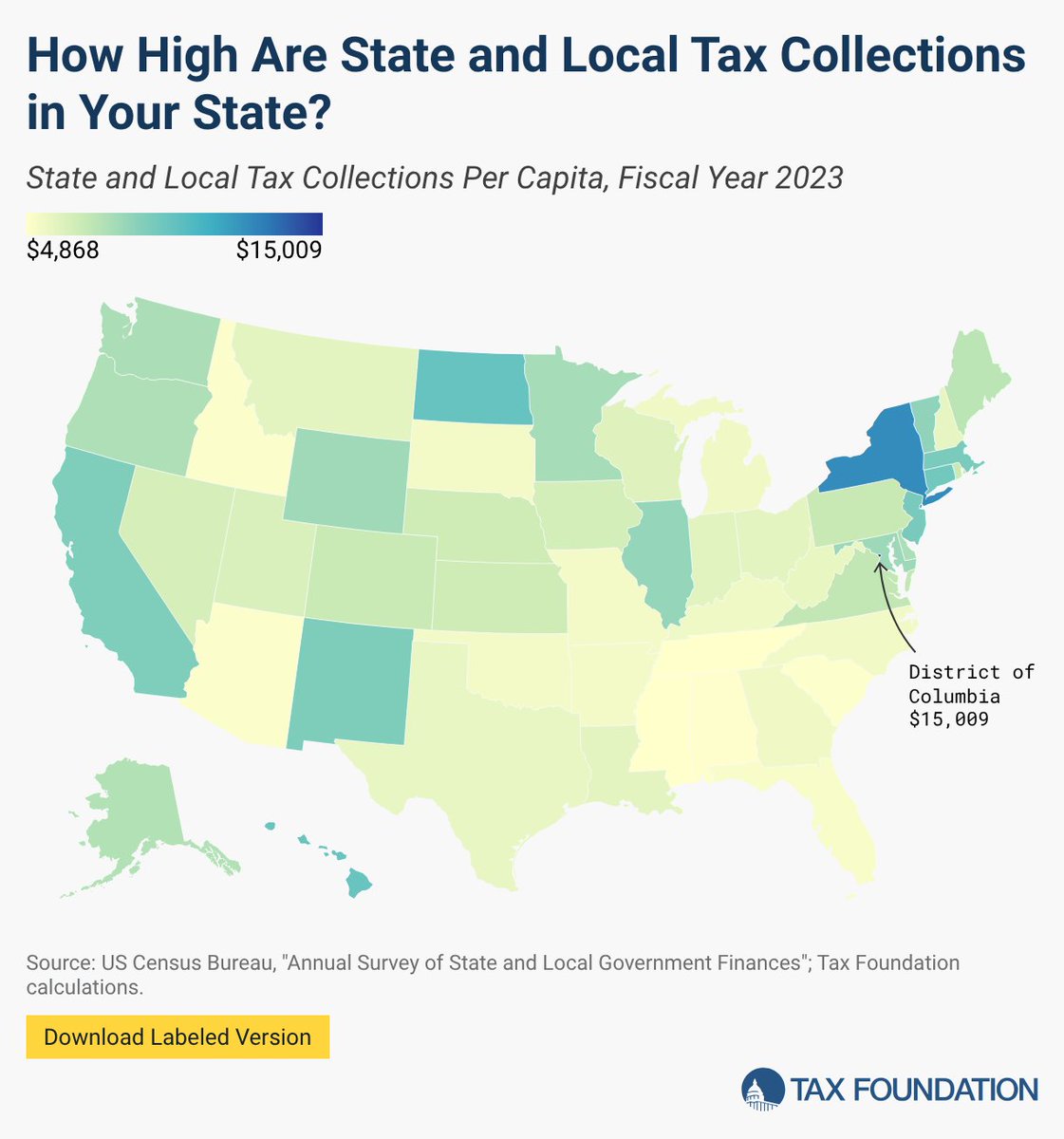 TaxFoundation's tweet photo. Tax collections vary widely by state, making per capita collections figures—a measure of collections per person—especially useful, as they allow comparisons across differences in tax rates and bases, economic capacities, and policy decisions that impact the size and scope of government.

Read more: https://t.co/4fcYVybWxD