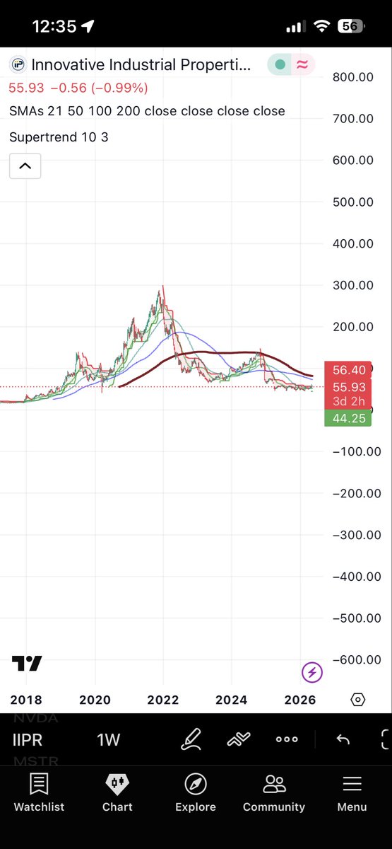NIESMX's tweet photo. @TechCharts Please would love you’re technical opinion on this jewel💎 REIT $IIPR
Fundamentally they’re still printing money and dividends https://t.co/SrNaXerLOh