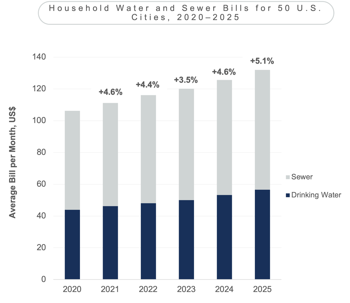 BluefieldWater's tweet photo. National #waterbills and #sewerbills rise 5.1%, outpacing inflation as utilities face rising cost pressures. "Utilities are facing their own inflationary pressures, which are increasing the cost of maintaining and modernizing outdated infrastructure."👉 https://t.co/JyIVhr9mrq https://t.co/hJf3yBZkEB