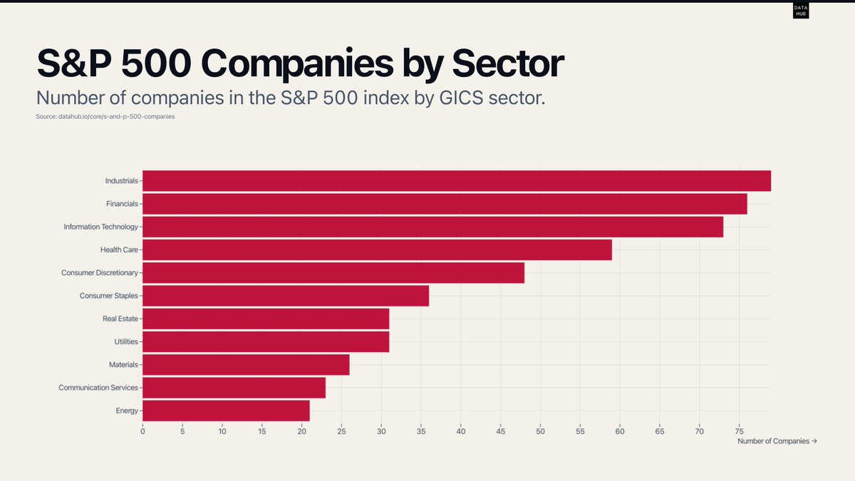 datahubio's tweet photo. Explore the S&amp;P 500 Companies dataset, featuring 500 companies categorized by sector. A valuable resource for investors and researchers. #OpenData https://t.co/5Z83jcQGUd https://t.co/JVAJLYnYtq