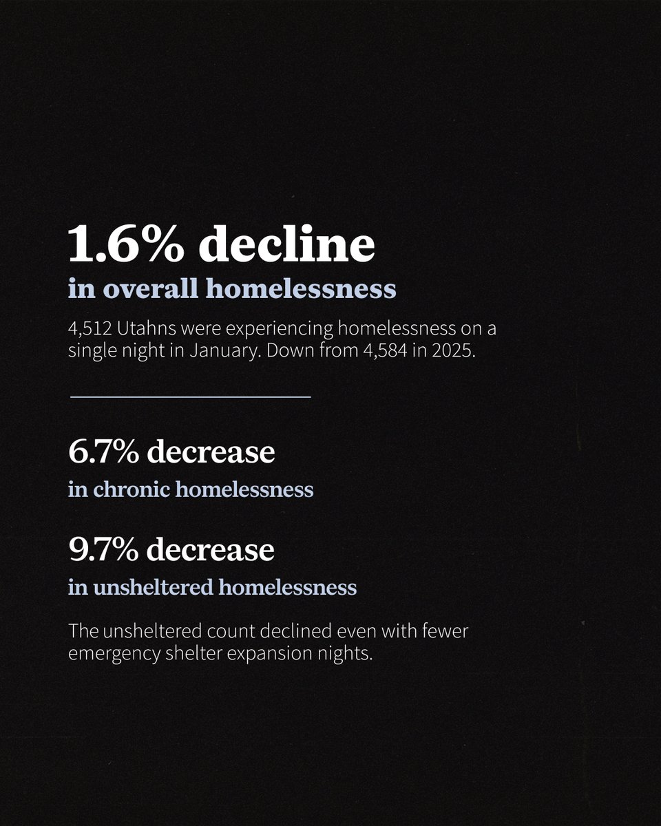 GovCox's tweet photo. For the first time in years, Utah saw a statewide decline in homelessness.

This news reflects a sustained investment, stronger coordination between state and local partners, and a human-first approach focused on accountability, treatment, and long-term stability.

There is still more work ahead.

More here: https://t.co/LaQx2akqiP