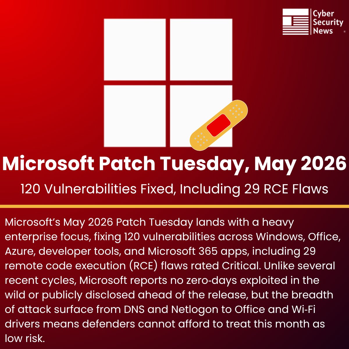 The_Cyber_News's tweet photo. 🛡️ Microsoft Patch Tuesday May 2026 - 120 Vulnerabilities Fixed, Including 29 Critical RCE Flaws 

Source: https://t.co/Kwjlq3sYml

Microsoft’s May 2026 Patch Tuesday lands with a heavy enterprise focus, fixing 120 vulnerabilities across Windows, Office, Azure, developer tools, and Microsoft 365 apps, including 29 remote code execution (RCE) flaws rated Critical.

Unlike several recent cycles, Microsoft reports no zero‑days exploited in the wild or publicly disclosed ahead of the release, but the breadth of attack surface from DNS and Netlogon to Office and Wi‑Fi drivers means defenders cannot afford to treat this month as low risk.

#cybersecuritynews #windows #patchtuesday
