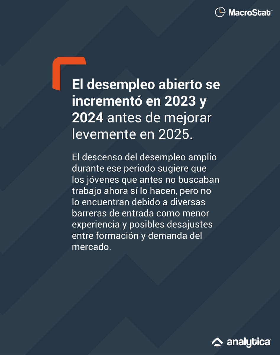 analyticard's tweet photo. El desempleo juvenil en RD lleva dos años al alza desde inicios de 2024, con una tasa abierta por encima de otras edades. En 2025, más jóvenes buscan empleo activamente, pero el mercado no logra absorberlos.

#MacroStat #DesempleoJuvenil #EconomíaRD #MercadoLaboral #Analytica https://t.co/0nnS8fJljS