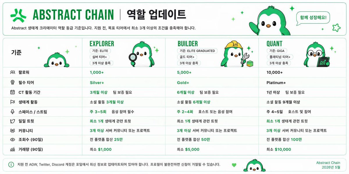 mpra0263's tweet photo. 앱스트랙스 역할 업데이트

하루 1트윗 가자..

#abstract @Abstract_Eco https://t.co/Qj1LhEZd2c