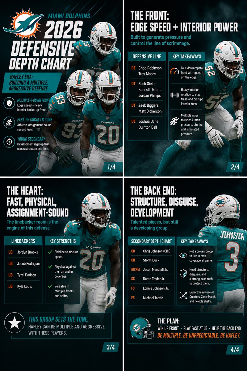 DevinLewisNFL's tweet photo. Jeff Hafley’s Defensive Blueprint Is Starting To Show In Miami https://t.co/ksYwVgNExu