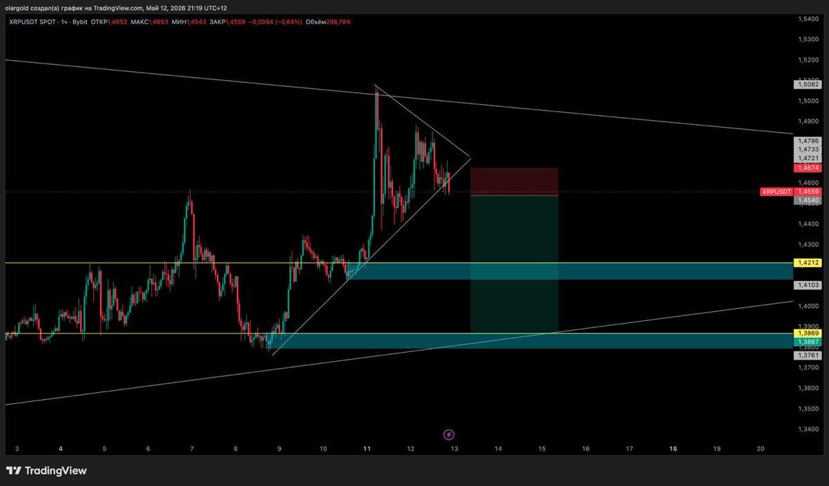 FinxCryptoHub's tweet photo. $XRP my setup:  coin pushing above the trendline. If the level breaks, I’m looking at a short, toward the lower trend boundary inside the triangle.

Targets: 1.4212 / 1.3869
Invalidation: break above the local trendline. https://t.co/GL63F9UPHt
