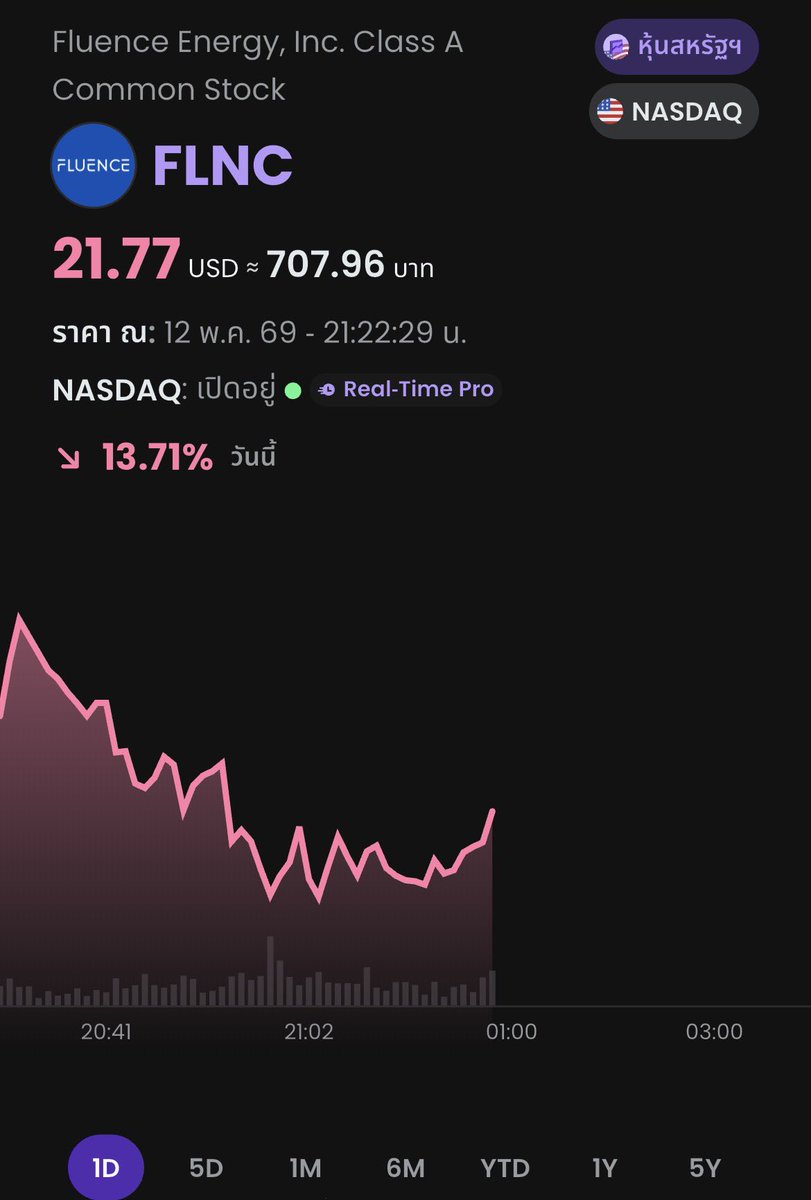 KZB168's tweet photo. $FLNC -15%

ผู้ถือหุ้นรายใหญ่ของ $FLNC กำลังขายหุ้น Class A จำนวน 20 ล้านหุ้น ผ่านการเสนอขายหุ้นแบบ Secondary Offering และมีสิทธิ์ให้ผู้จัดจำหน่ายซื้อเพิ่มอีก 3 ล้านหุ้นภายใน 30 วัน

โดย Fluence เองไม่ได้เป็นผู้ขายหุ้น และบริษัทจะไม่ได้รับเงินใด ๆ จากการขายครั้งนี้

ดีลนี้มี Barclays, Goldman Sachs และ JPMorgan เป็นผู้จัดการการจัดจำหน่ายหุ้น (underwriters)