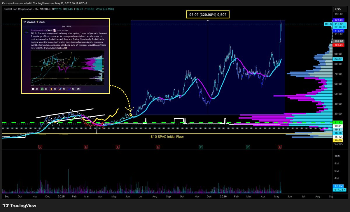 shadownomics's tweet photo. June 7th 2025: $RKLB + 329% ππ
Like we said this one just seem 2 obvious still going almost a year later up over 3x this is #Spacecash π https://t.co/bEGu1uRmRU