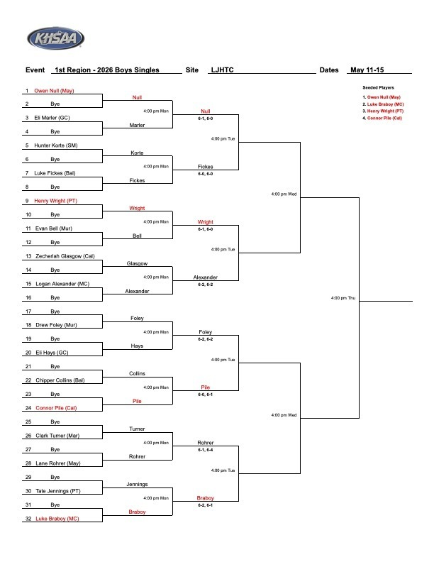 gomccracken's tweet photo. 2026 Regional Individual Tennis Tournament Updated Brackets! https://t.co/OI3YbSoYwO