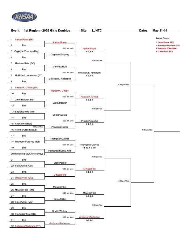 gomccracken's tweet photo. 2026 Regional Individual Tennis Tournament Updated Brackets! https://t.co/OI3YbSoYwO