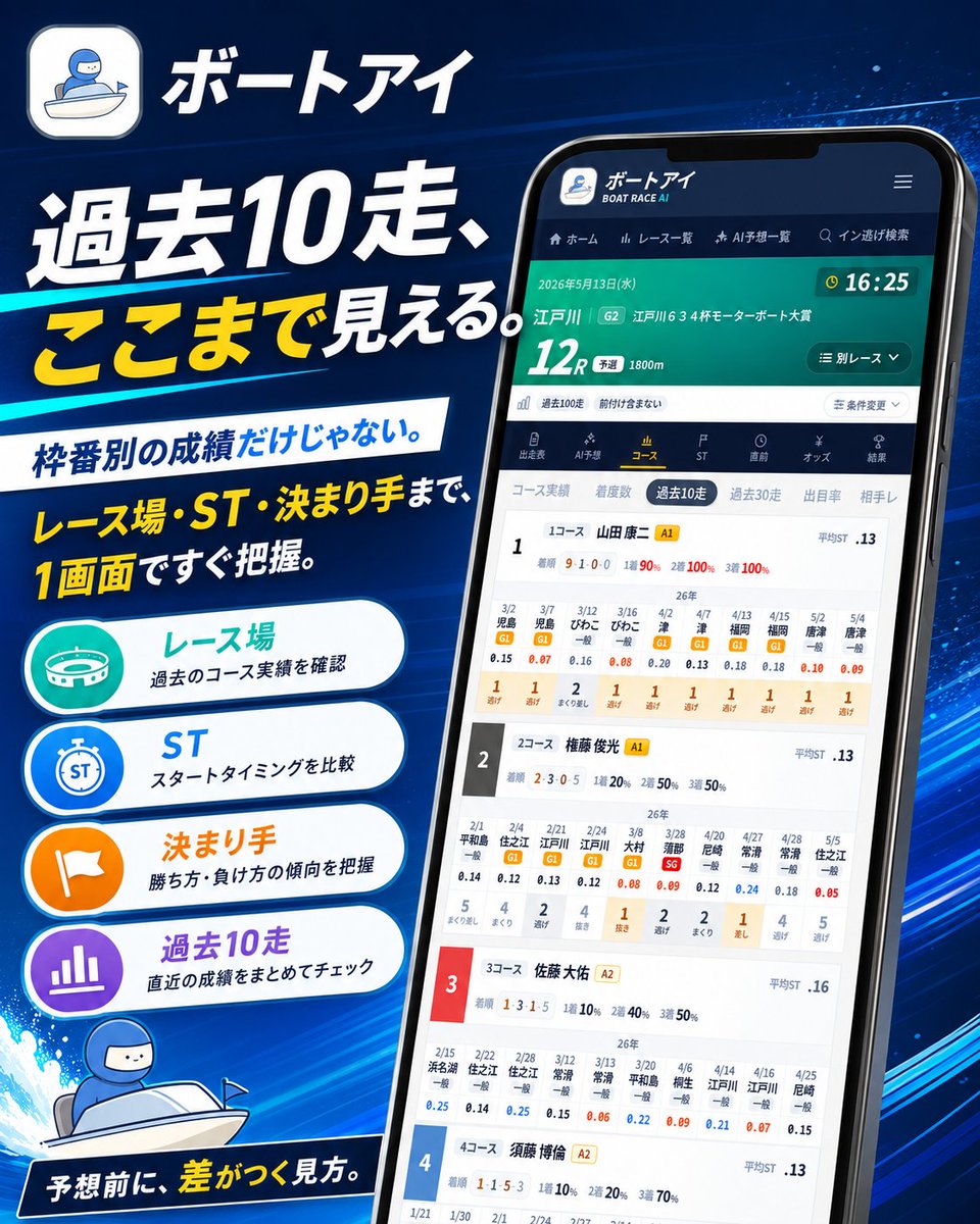 boatraceai's tweet photo. 過去10走、結局ただの数字が並んでるだけ問題。

ボートアイなら
レース場、ST、決まり手まで1画面でチェックできます。
ただの着順じゃなくて、
「どこで走って、どんなSTで、どう勝ったか」まで見える。

予想前に、差がつく見方を。 https://t.co/F7snUOIK8V