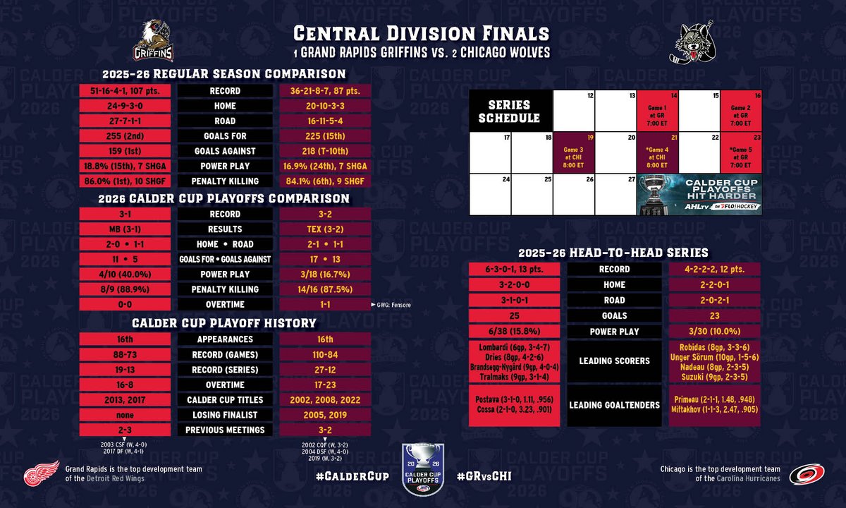 AHLPR's tweet photo. The division finals get underway tonight with Game 1 in the Atlantic Division.

🏒 #WBSvsSPR - Game 1 tonight
🏒 #COLvsCV - Game 1 Wednesday
🏒 #CLEvsTOR - Game 1 Thursday
🏒 #GRvsCHI - Game 1 Thursday

📺: @FloHockey | https://t.co/W0nRInZCW4 https://t.co/5OOMm0yOyk