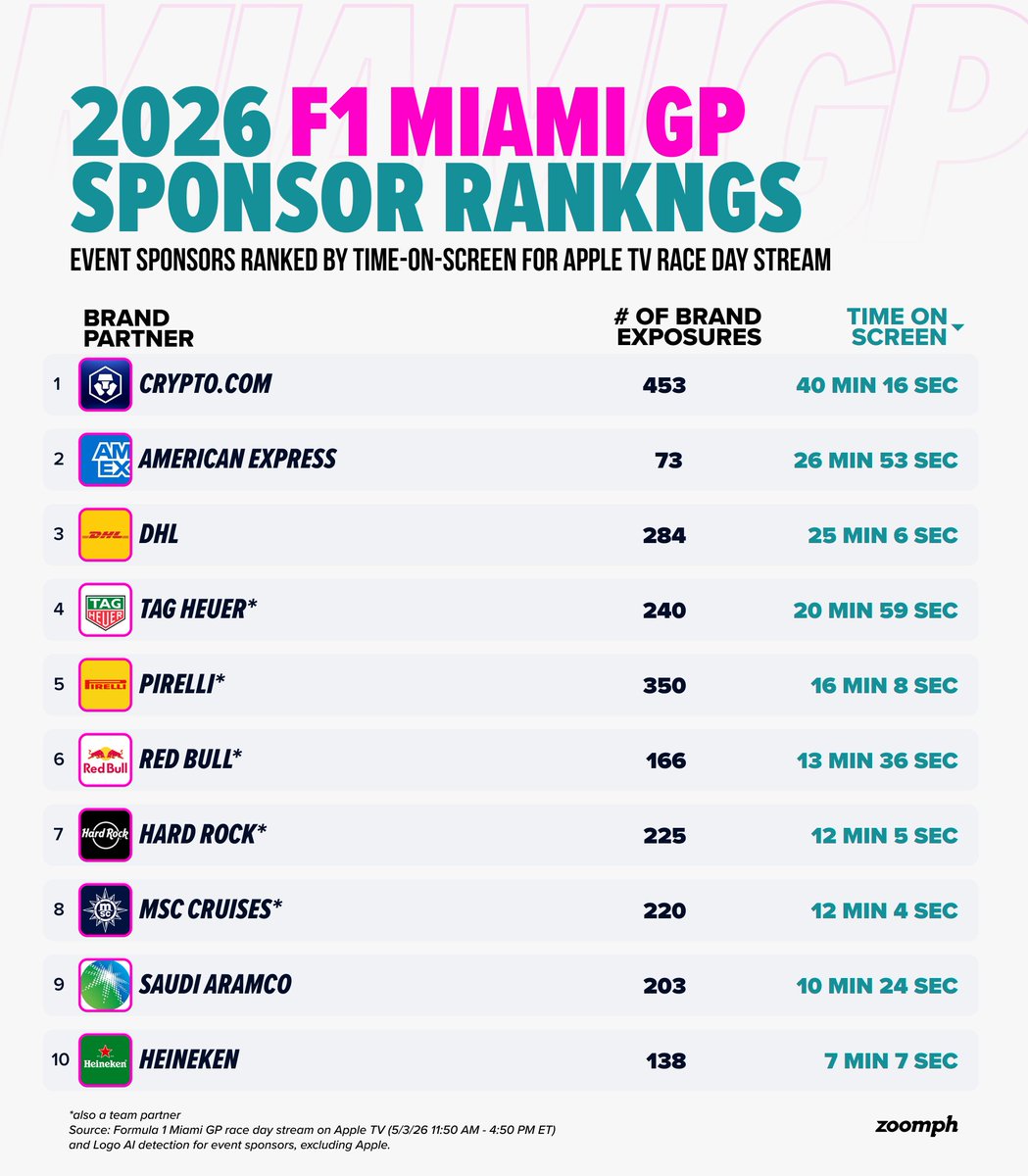 Zoomph's tweet photo. This is the fifth year of the @F1 Miami Grand Prix, but the first year the race streamed on Apple TV. 

Using AI logo detection to analyze the @f1miami race day stream on Apple TV, these event sponsors had the most total time-on-screen. https://t.co/rsAcJp9BBR