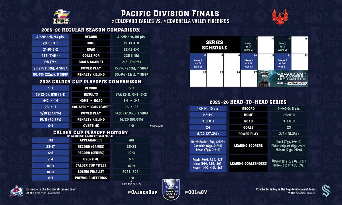 AHLPR's tweet photo. The division finals get underway tonight with Game 1 in the Atlantic Division.

🏒 #WBSvsSPR - Game 1 tonight
🏒 #COLvsCV - Game 1 Wednesday
🏒 #CLEvsTOR - Game 1 Thursday
🏒 #GRvsCHI - Game 1 Thursday

📺: @FloHockey | https://t.co/W0nRInZCW4 https://t.co/5OOMm0yOyk