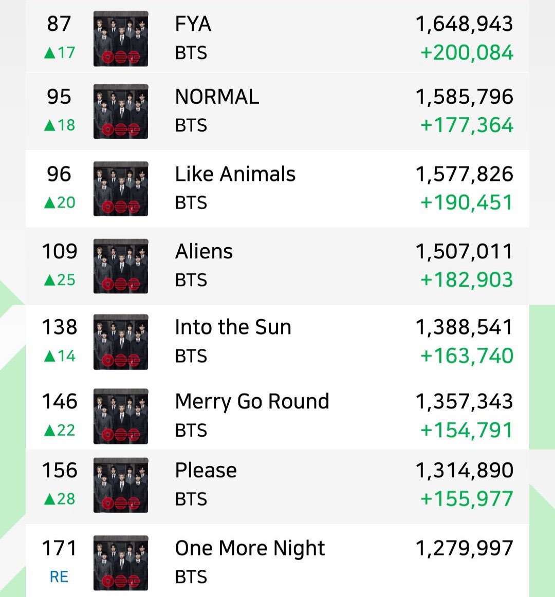 ARMYS, nossos números todos verdinhos!! vamos continuar nesse foco e aumentar eles ainda mais? rodem suas playlists 🥺