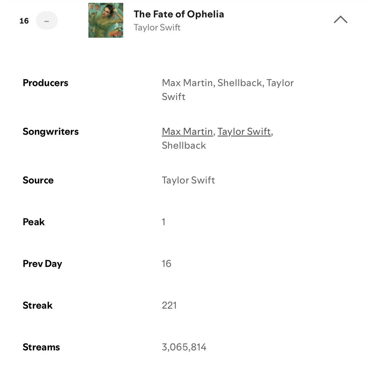Taylor Swift ❤️🔥statistics ⸆⸉ tweet media