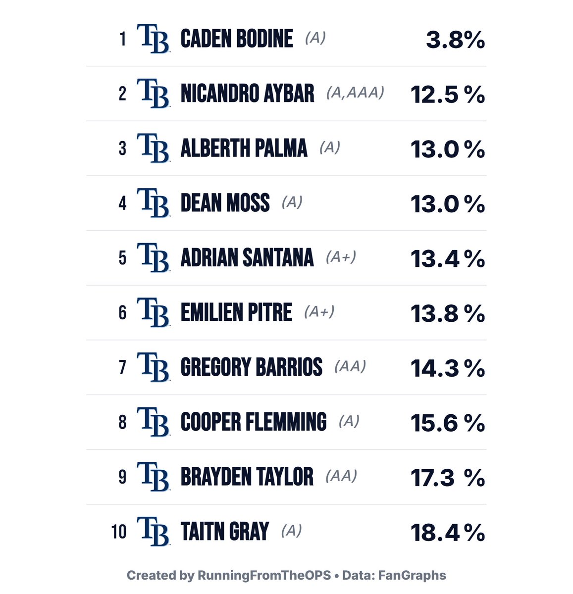 OPS_BASEBALL's tweet photo. Lowest K% in Rays Org (Min. 50 PA)

Caden Bodine is obviously crushing Lo-A, which he should, but Dean Moss, Cooper Flemming, and Taitn Gray being on here is awesome. https://t.co/GKT34TiY5B
