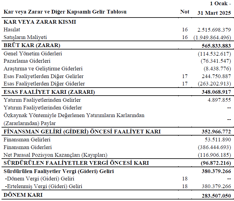 kdcoinplanet's tweet photo. #CWENE geçen yıl 3 aylıkta 283 milyon KAR etmişti.
Bu yıl 3 ayda 737 milyon KAR var.

Uyanık olun.  YEOTK ise 247 milyonla tavan tavan gitti.
Daha da gitsin ama CWENE'deki oyunu görelim.
Ciddi beklentileri ve ABD pazarını saymıyoruz bile!
#borsa #hisse #bist100 #xu100 https://t.co/ClkBV0Wn7z