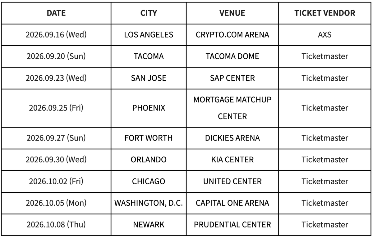 kefkavaas's tweet photo. THE VENUE CAPACITY
(approximately to)
Los Angeles - 20,000
Tacoma - 21,000
San Jose - 19,190
Phoenix - 17,716
Fort Worth - 14,000
Orlando - 18,000
Chicago - 23,500
Washington - 20,000
Newark - 10,000
YUSU LILY OUT NOW
LE SSERAFIM ON THE WAY
#PUREFLOW_pt1
#LE_SSERAFIM #르세라핌 https://t.co/SC8tUZomww