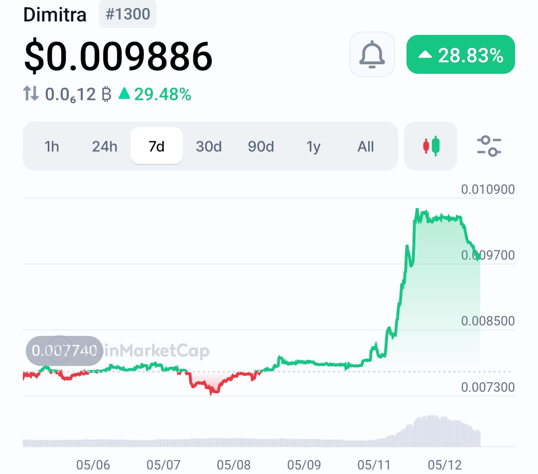 wavymaverick's tweet photo. $DMTR up nearly 29% in 7 days and the fundamentals show that this is just the beginning. 

the long term setup is even more interesting than the short term price action we're seeing rn.

first the fundamentals driving real demand right now:

👉 4.8 million farms are currently being analyzed on the @dimitratech platform for compliance, RWA, yield prediction, agronomy performance, and track and trace. that's not projected users. that's active platform usage today.

👉 EUDR enforcement is scaling through 2026. every deforestation compliance certificate processed through the Dimitra Protocol is paid in $DMTR and tokens are burned after each transaction. mandatory regulatory demand from European law is not a narrative. it's a recurring revenue stream with a burn mechanic attached.

👉 50% of all protocol revenue gets used to buy back $DMTR from the open market. so as platform usage grows, buyback pressure grows with it. every new farm onboarded, every new certificate generated, every carbon credit issued creates more revenue flowing back into the token.

👉 now look at what's still coming
the Carbon Credit Protocol is rolling out with pilot programs in select regions. farmers earning carbon credits for sustainable practices, all verified by AI, all registered on blockchain, all transactions in $DMTR.

the global carbon market is heading toward $100B+
the Trade Finance Protocol launching in 2026 brings international agricultural commodity transactions on-chain. AI risk assessment, fraud detection, smart contract automation. another entire transaction vertical flowing through $DMTR

👉 $DMTR token utility expanding into carbon credit trading, yield-based financial instruments, and subscription-based AI services also on the roadmap for this year
and the all time high is $5.95. current price is under a cent.

👉 4.8 million farms, EUDR burns, 50% revenue buyback, carbon credits, trade finance, sub $5M market cap... Etc!

the 29% this week is the market starting to notice. the fundamentals suggest this is the beginning of something special... Keep your eyeballs fixed 😎on $DMTR