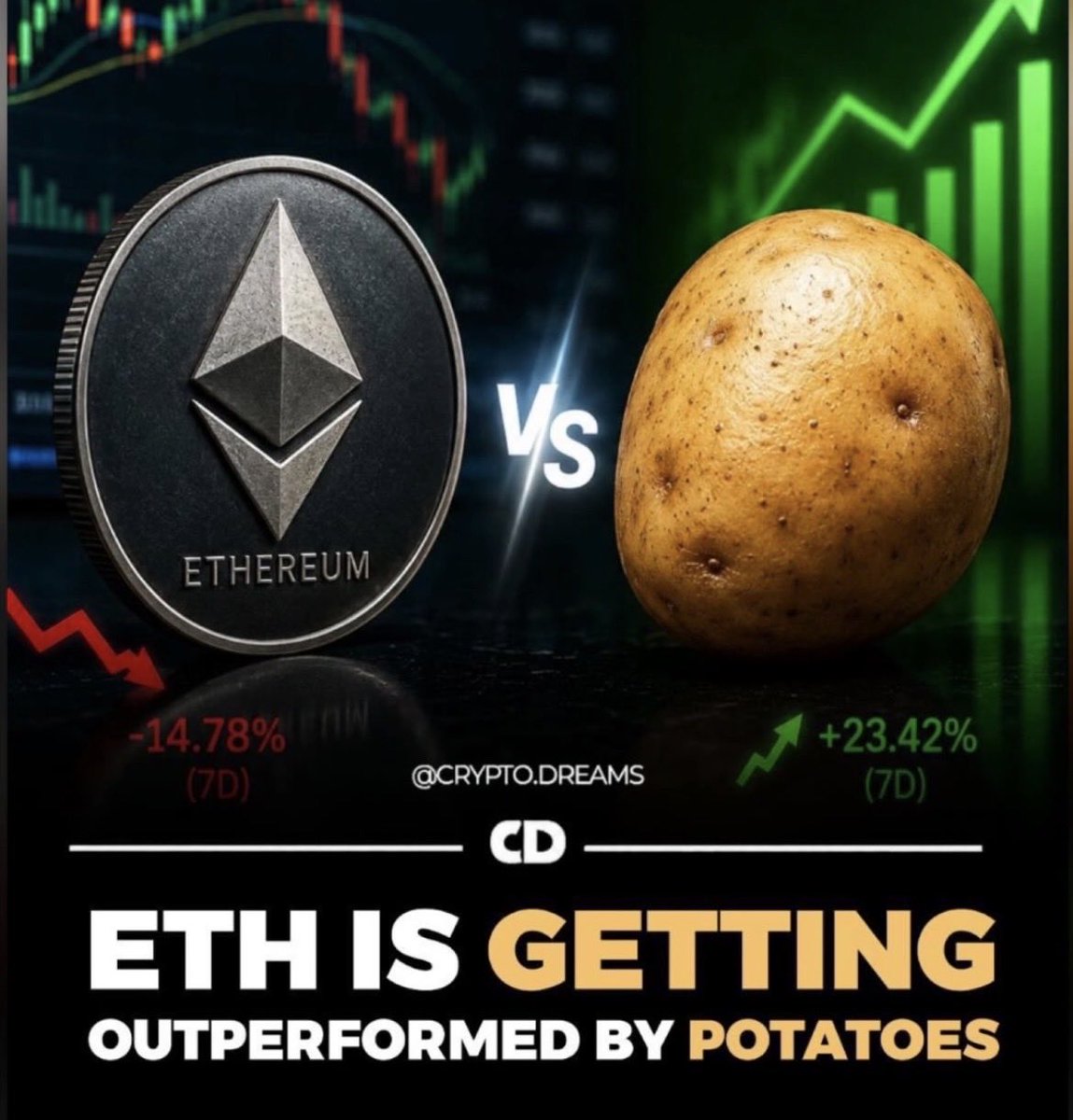 degenlifer's tweet photo. Good day Legends! 

ethereum:native is NOT keeping up with inflation 🤦‍♂️ 

Not good folks.. are we cooked? https://t.co/hTx8dedxi0