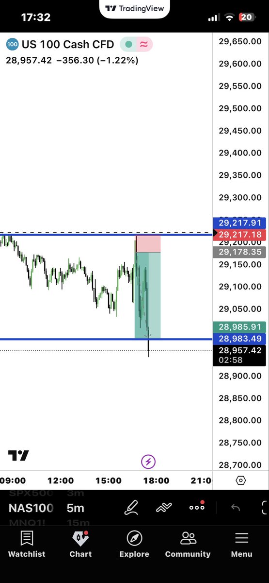ATsioptsis's tweet photo. @I_Am_The_ICT Thank you ict . It is blown my mind . Today I had my bias from the lesson TIME OF DAY 2017 month 08 . I had my new week opening with the blue line . The bias in my head and 1 hour fvg. Look at this . Target was 15 minutes swing low and in the same time 1 hour unfield https://t.co/N6WrdIJQZS