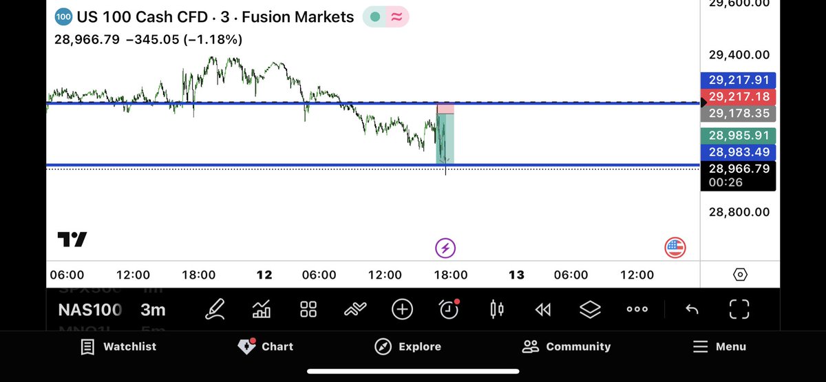 ATsioptsis's tweet photo. @I_Am_The_ICT Thank you ict . It is blown my mind . Today I had my bias from the lesson TIME OF DAY 2017 month 08 . I had my new week opening with the blue line . The bias in my head and 1 hour fvg. Look at this . Target was 15 minutes swing low and in the same time 1 hour unfield https://t.co/N6WrdIJQZS