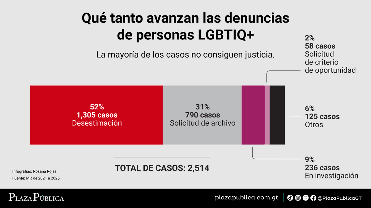 PlazaPublicaGT's tweet photo. El 52% de las denuncias de personas LGBTIQ+ fue desestimado por el MP en los últimos cinco años. Otro 31% quedó archivado. 📂
Lee más en esta nota: https://t.co/UxmYQZK9KD https://t.co/r9Rq0YUH3G