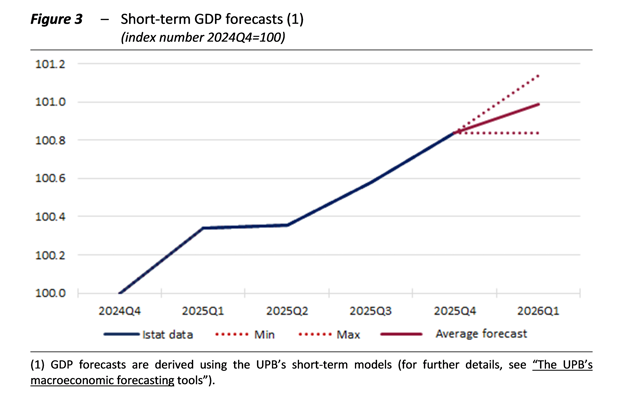 eu_ifis's tweet photo. The @upBilancio's latest Report on recent economic developments is out!

UPB estimates that GDP rose in Q1, with high margins of uncertainty due to global tensions. The ongoing conflict's effects are likely to show in economic data for coming quarters.

🔗https://t.co/scJ1c4rwly https://t.co/2FdIY5L5Gb