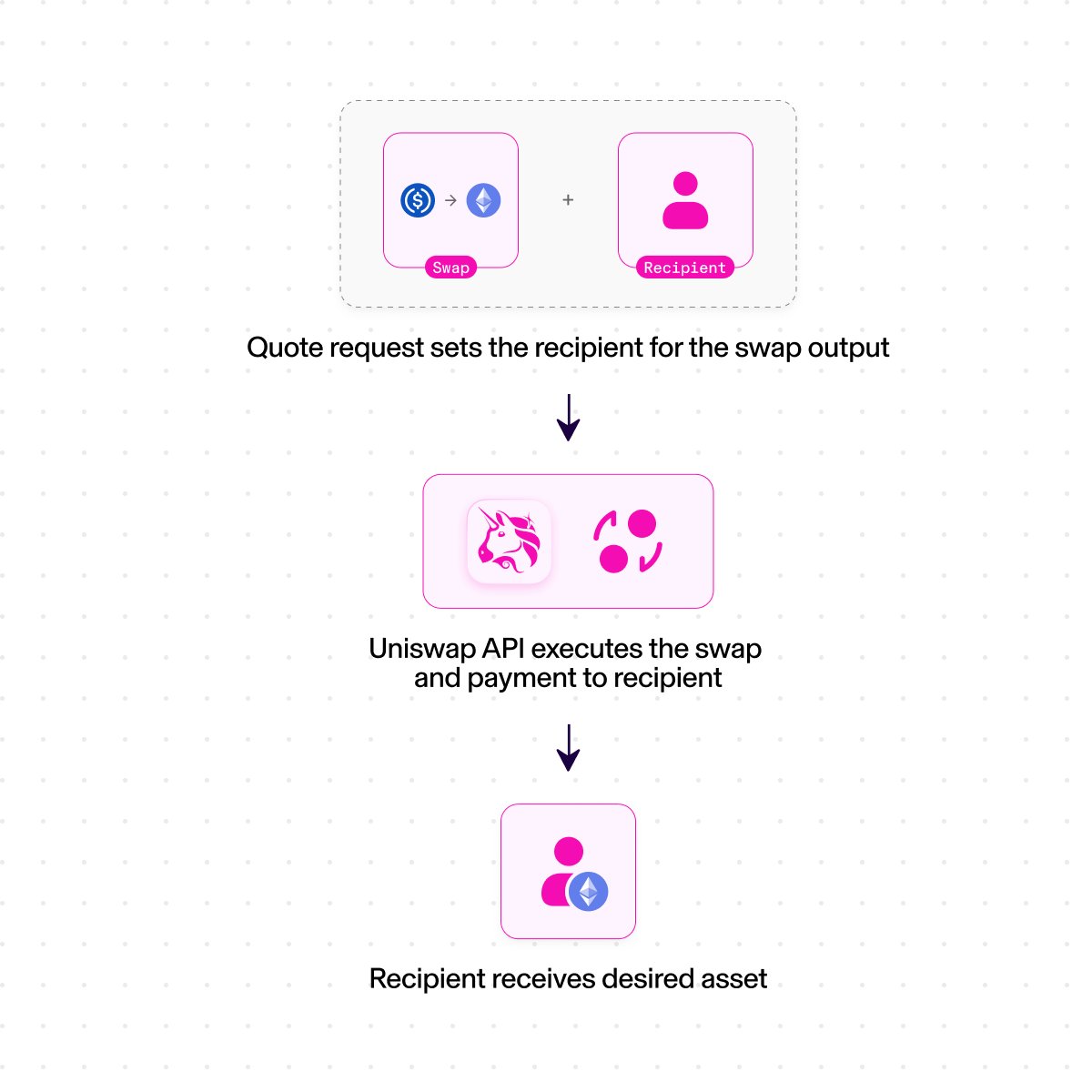 Uniswap Developers tweet media