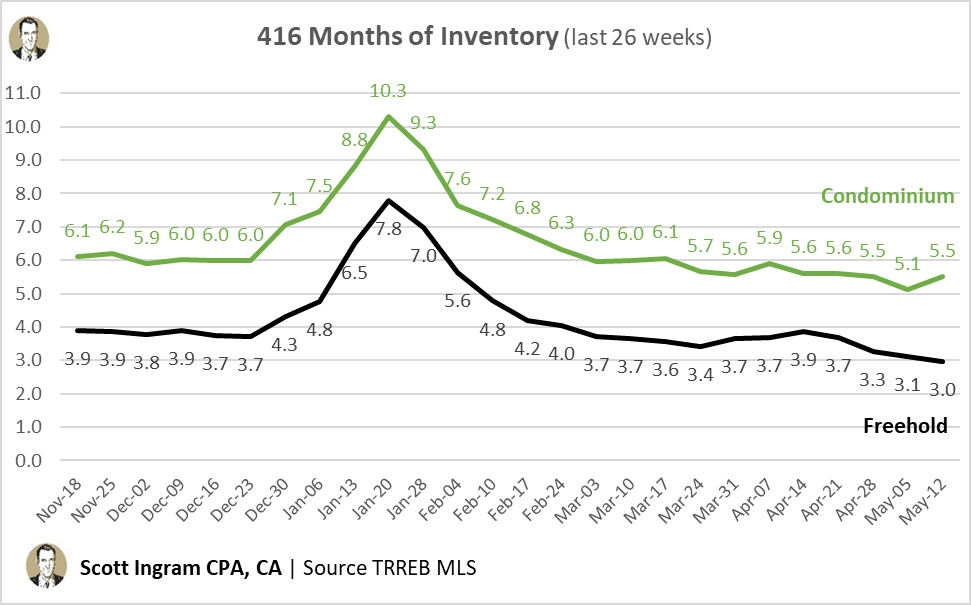 areacode416's tweet photo. Quick update on weekly MOI. Freehold has snuck under 3 months (2.97), while Condos have reverted back to the 5.5 to 5.6 range they were in the 3 weeks prior to last week's 5.1 (which looks like a weird blip).

30 days of sales for Freeholds are again at a 2026 peak, while Condos slid back a bit.