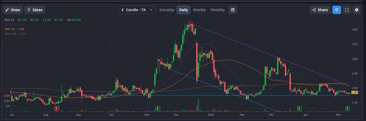 PennyboisTrades's tweet photo. 🚨 $GANX - GT-02287 update: Lead drug is a first-in-class GCase modulator for Parkinson’s disease.

Current data shows 16 patients in the extension, with 14 past the 150-day mark holding stable UPDRS scores. Biomarkers show an 81% reduction in CSF GluSph. 

Phase 2 launch set for Q3 2026. $16.5M cash on hand; 4 Strong Buys.

Communicated Disclaimer - https://t.co/8HknYytYds
