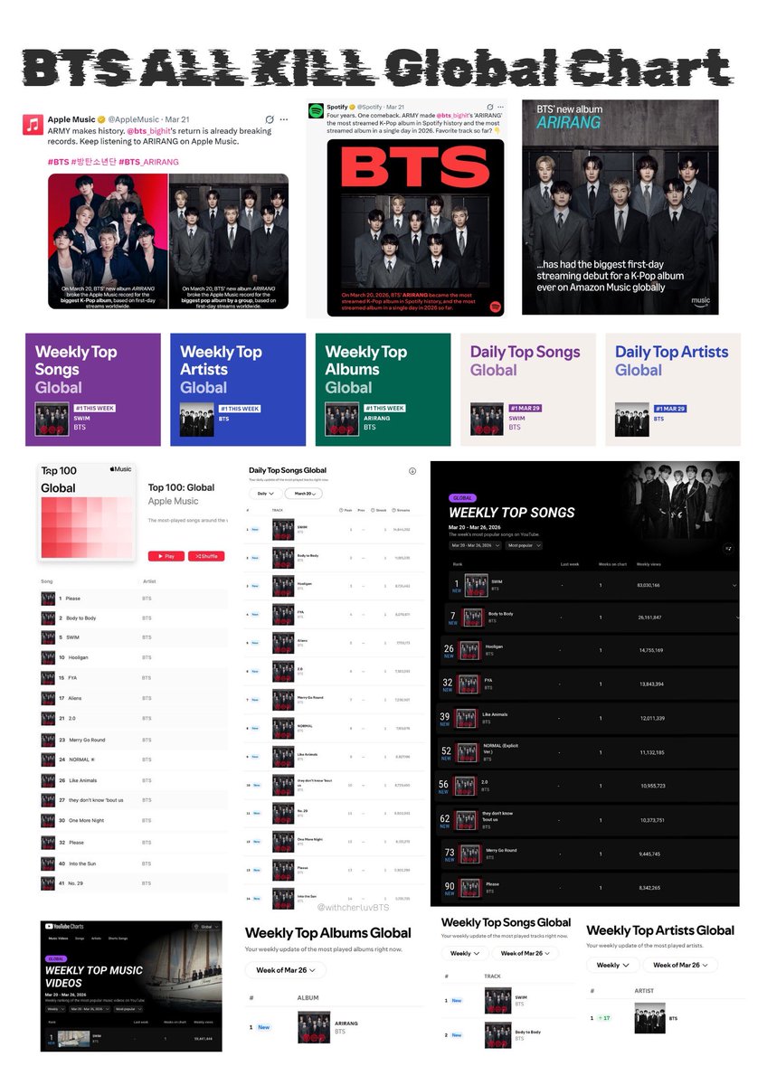 𝟭𝟯% ‎☆ SWIM 1HOT100 💜 ARIRANG ALOTY tweet media