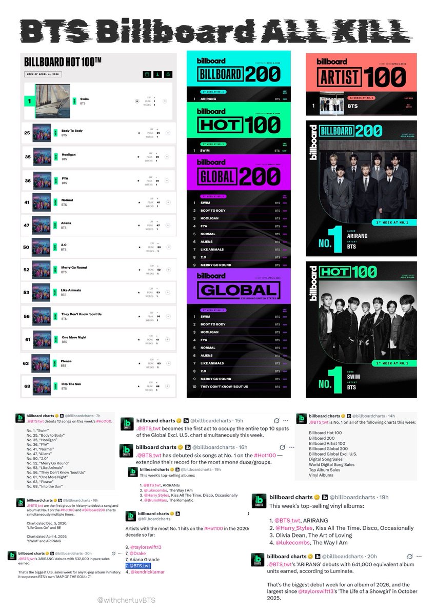 𝟭𝟯% ‎☆ SWIM 1HOT100 💜 ARIRANG ALOTY tweet media