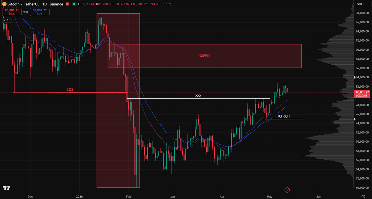 TNhan2704's tweet photo. $BTC and ethereum:native 
My analysis system: 
1. Trend: 1W - bearish
- Swing structure🔴
- Ema 20x30🔴
2. Liquidity: 1D
- Swept🔴
3. Internal: 1D - waiting for bearish confirmation
👉Internal ChoCh(iChoCh) 
👉Ema 20x30 

"Discipline is key." https://t.co/rQAt9mMB2u