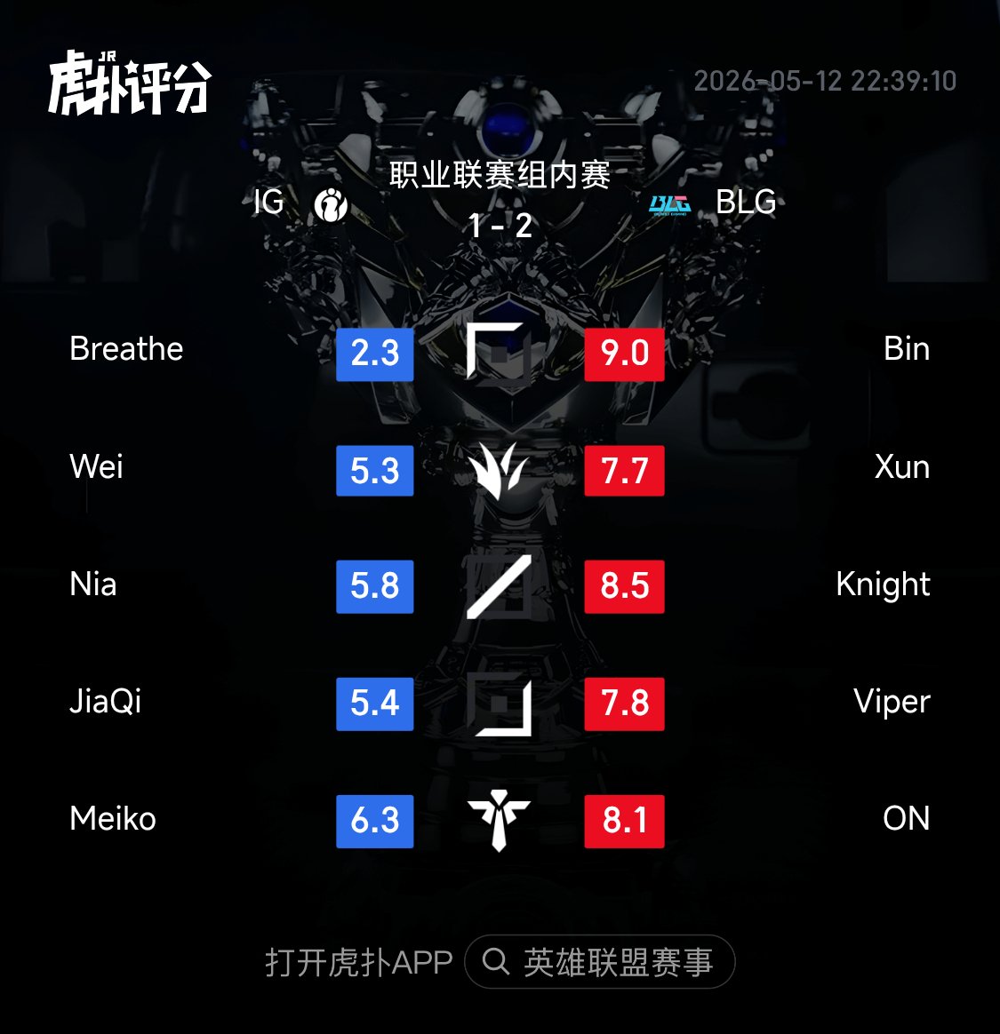 HupuEsports's tweet photo. BLG beats iG 2-1! Here are the ratings from the HUPU Community (all games included):

Meiko leads the rating for iG.

Bin leads the rating for BLG.

#LPL #IGWIN #BLGWIN https://t.co/XNtyiQfN1j