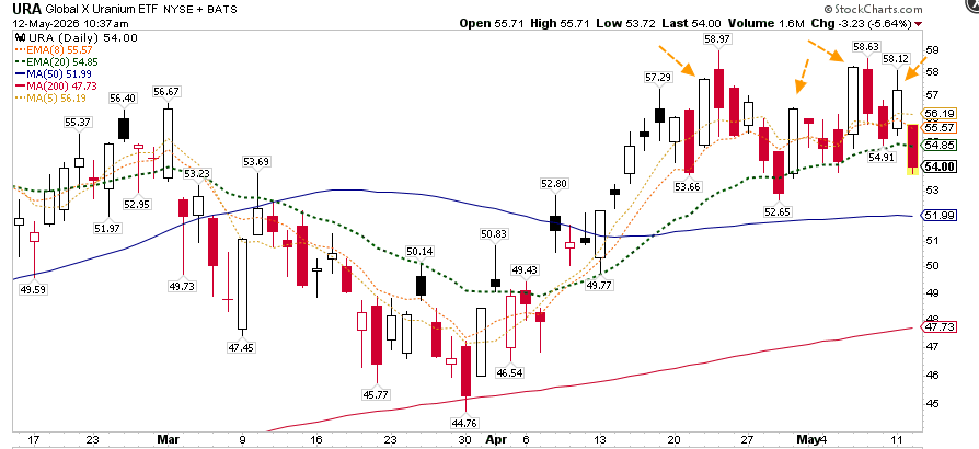 conradseric's tweet photo. $URA 

Every single strong push session over the past month did not have follow-through.
Sellers took it down everytime as "inside days"
Volatility precursor of cracking below the 20d MAV. https://t.co/8sxtIWPC7B