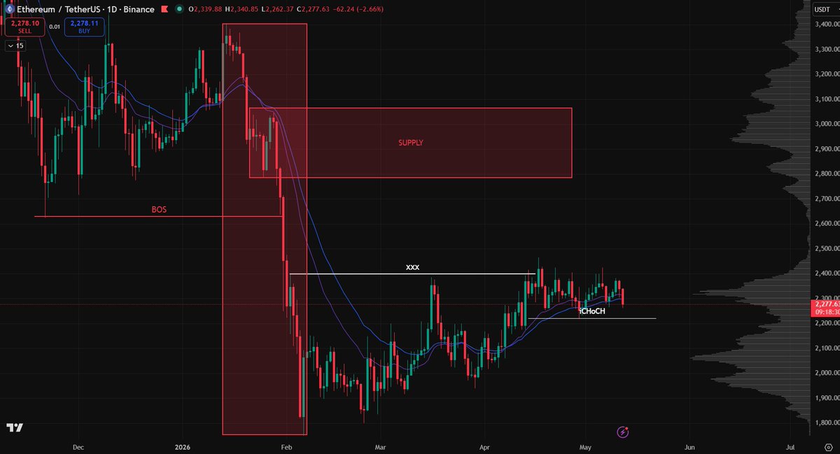 TNhan2704's tweet photo. $BTC and ethereum:native 
My analysis system: 
1. Trend: 1W - bearish
- Swing structure🔴
- Ema 20x30🔴
2. Liquidity: 1D
- Swept🔴
3. Internal: 1D - waiting for bearish confirmation
👉Internal ChoCh(iChoCh) 
👉Ema 20x30 

"Discipline is key." https://t.co/rQAt9mMB2u