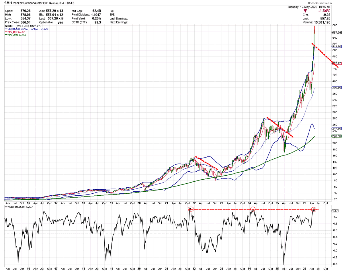 DukeIgor1's tweet photo. Weekly $SMH https://t.co/CH1ZN8vel3