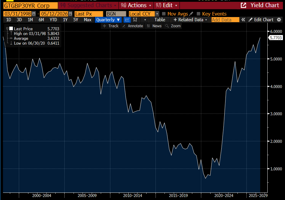 The British Pound is under pressure today, failing to find support despite a dramatic surge in yields.
With the 10-year Gilt breaking above 5.10% and the 30-year yield hitting a level not seen since March 1998 (Bloomberg chart below), the market is sending a clear signal that