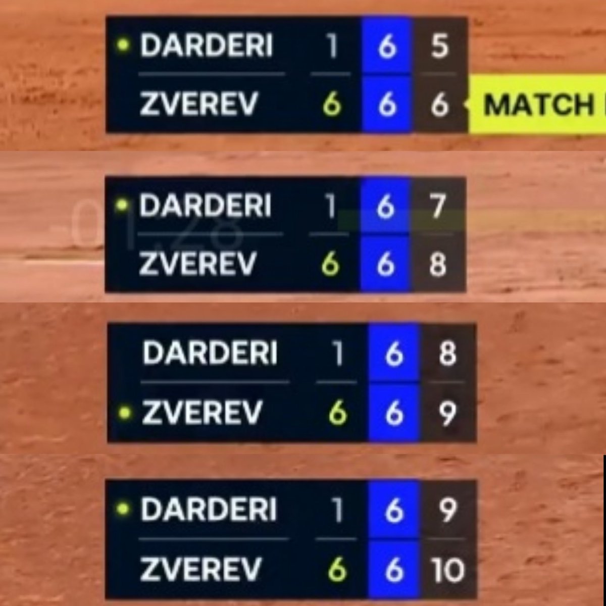 TheTennisLetter's tweet photo. LUCIANO DARDERI WON THIS MATCH AGAINST ZVEREV

🤯🤯🤯🤯🤯🤯🤯🤯🤯 https://t.co/VQjlKxjAgT