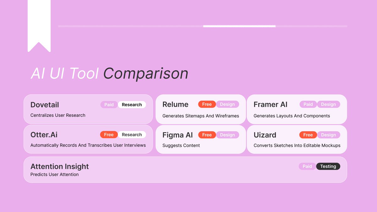 Duckdesignapp's tweet photo. AI can make UX teams faster but it doesn’t always mean better

The real advantage comes when AI supports research and testing while designers stay focused on empathy and real user behaviour.

Here’s how to use AI in UX without losing the human touch 👇

#UXDesign #AIinDesign https://t.co/jd6PPp58oF