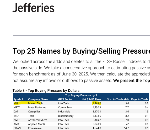 RaleighPartners's tweet photo. @chat_SBC not that this is enough to cause a squeeze, but Jefferies projecting $5B net flows to $MU on the Russell rebal. bigger ripple effect will be all the growth managers who have to buy to manage risk https://t.co/JOWXSnWXA8