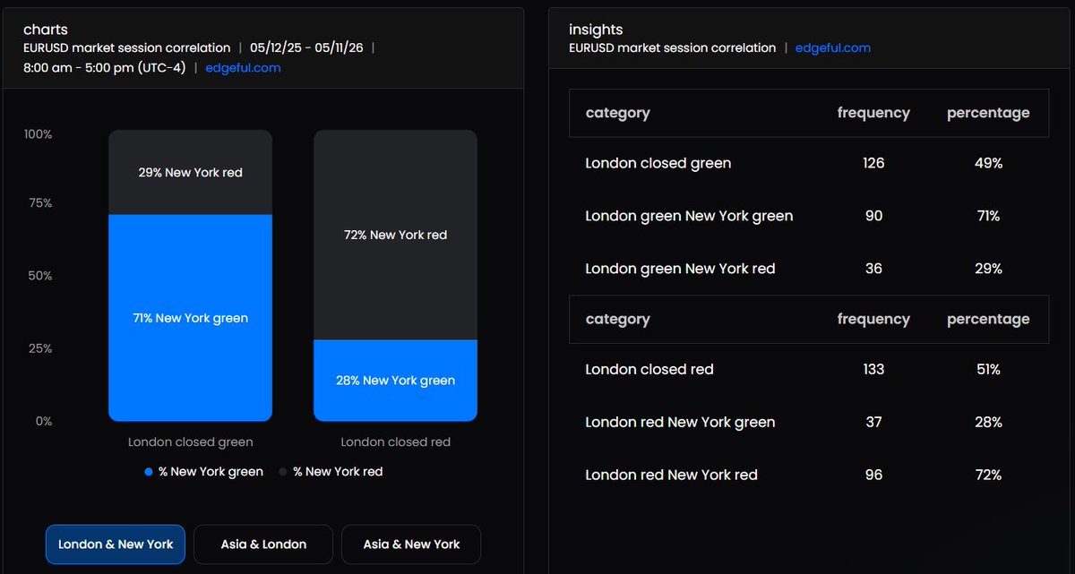 tradertheory's tweet photo. HOW LONDON PREDICTS NEW YORK

When London closes green → 71% chance New York closes green

When London closes red → 72% chance New York closes red

If you're trading the NY session, London gives you the bias 7/10 times.

(1 year of data via @edgeful) https://t.co/bpz4PCsx5H