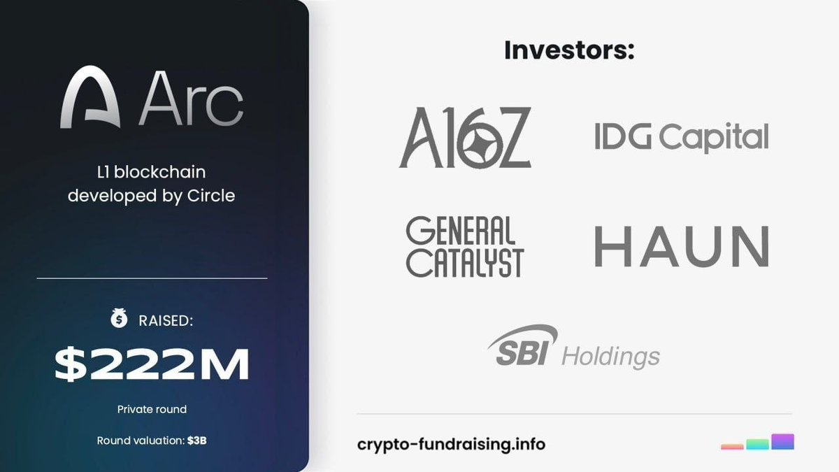 NIN77_A's tweet photo. 💥 Farming Opportunity on Arc

🎅Raised over $222M
💵 Completely FREE to grind

🧠 What is Arc House?
A community platform where users can earn points through daily activity and engagement.

✅ What is the Architects Program?
Arc’s ambassador-style progression system where your tier depends on total Arc House points.

🎖 Tier 1 → 500 pts
🎖 Tier 2 → 3,500 pts
🎖 Tier 3 → 15,000 pts
🎖 Tier 4 → 40,000 pts
🎖 Tier 5 → 90,000 pts

➡️ Create a LinkedIn profile
https://t.co/LlIMtGCQPY

➡️ Visit https://t.co/bfUREhDsNP
✅ Login using LinkedIn
✅ Complete your profile details
✅ Earn 100 points instantly

🔖 Daily Point Farming:
🛜 Read articles → 2 pts each (5/day)
🛜 Watch video articles → 4 pts each (4/day)
🛜 Daily login → 1 pt

⌛ Around 15 days of consistency can get you to Tier 1.

🛜There are also extra activities inside the platform to boost your points even faster.

Still early. Consistency matters here 👀