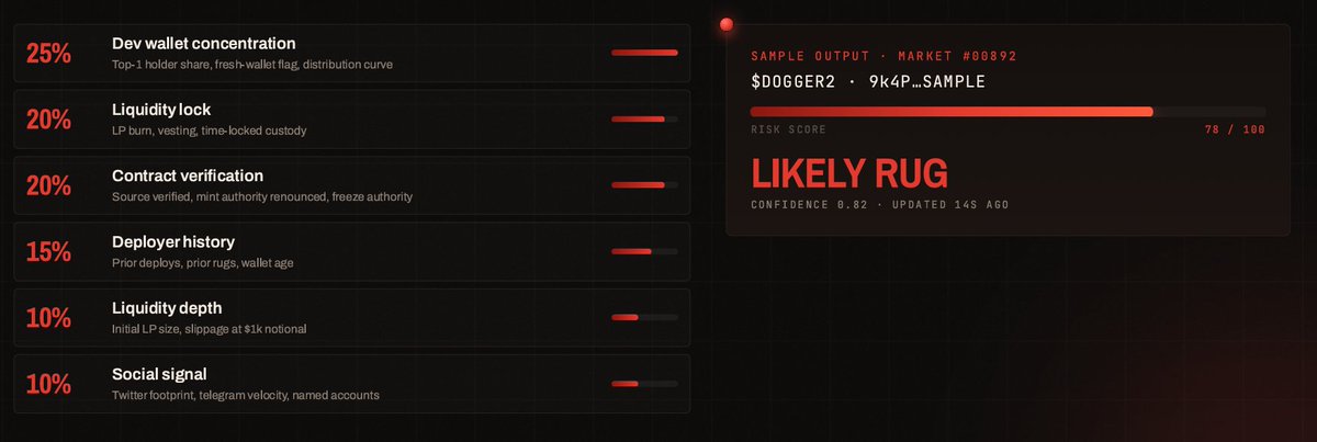 RouletteRug's tweet photo. The model does not output “safe” or “scam”.

It outputs weighted probability across 6 risk vectors:
- wallet concentration,
- LP structure,
- contract permissions,
- deployer history,
- liquidity depth,
- social behavior.

The market still decides the outcome. https://t.co/fbMWTrwDWT