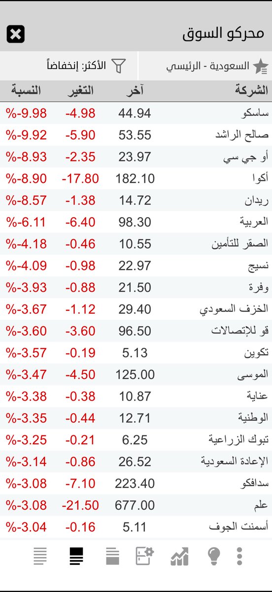 ADEL7i's tweet photo. ملخص السوق السعودي  لجلسة يوم الثلاثاء 
مبروك لمن ربح  والله يعوض من خسر https://t.co/pMplRYZLnN