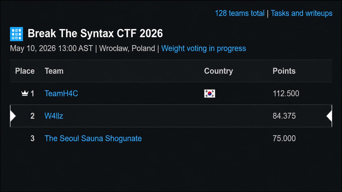 w4llz_Team's tweet photo. W4llz secured 2nd place in Break The Syntax CTF 2026

An incredible performance in a competitive CTF with 342 teams participating

Proud of our players for the teamwork, consistency, and strong solves throughout the event

thanks to the organizers

#W4llz #BreakTheSyntaxCTF #CTF https://t.co/leOsu4ZKXw