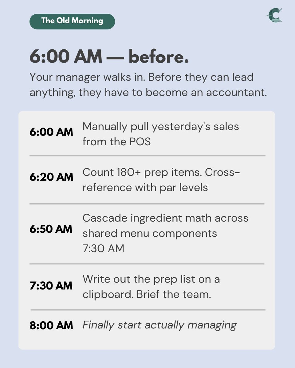 ClearCogs's tweet photo. Your best manager spends their first 2 hours doing math, not leading. Here's what their morning looks like when that changes. 👇

The Two-Hour Tax is a leadership problem. ClearCogs eliminates it.

What would your managers do with 2 extra hours? https://t.co/iRfS7hnBLB