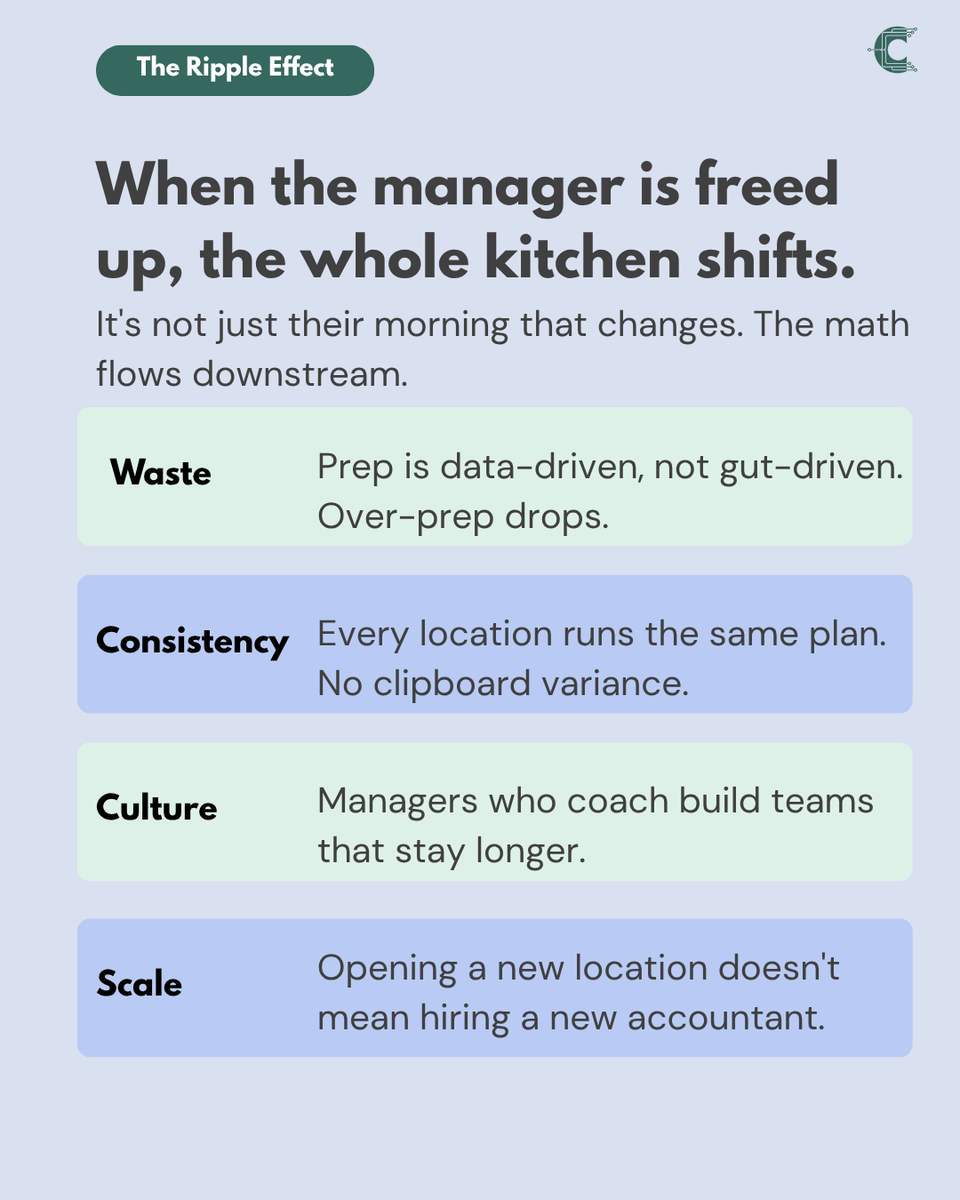 ClearCogs's tweet photo. Your best manager spends their first 2 hours doing math, not leading. Here's what their morning looks like when that changes. 👇

The Two-Hour Tax is a leadership problem. ClearCogs eliminates it.

What would your managers do with 2 extra hours? https://t.co/iRfS7hnBLB